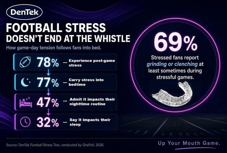 DenTekĀ® Football Stress Test Key Findings