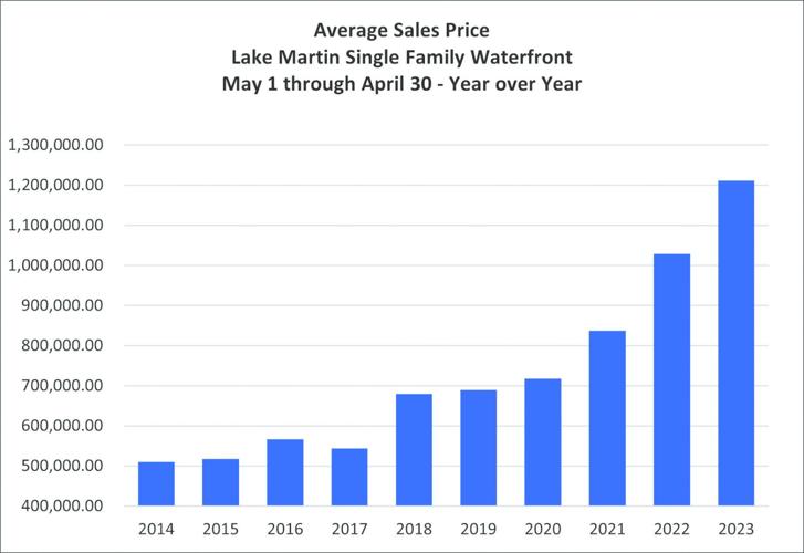 Lake values rise despite federal rate increases