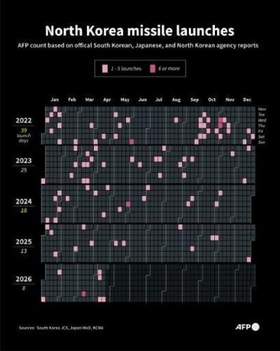 North Korea's launches have involved sanctioned ballistic missiles, anti-warship cruise missiles and cluster munitions