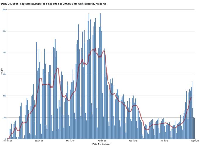 Vaccinations on the rise