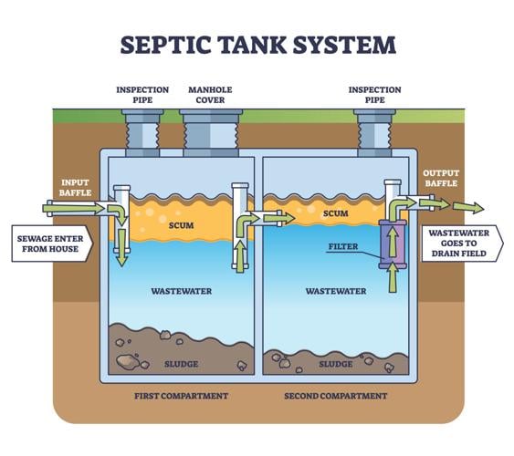STOCK Septic tank system with sewage water collecting and filter outline concept. Labeled educational scheme with scum, wastewater and sludge vector illustration. Underground toilet and sanitation unit.