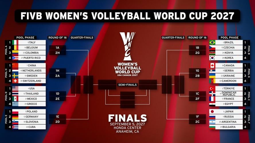 The 2027 Women's World Cup bracket, with 32 teams divided into 8 pools across North America.