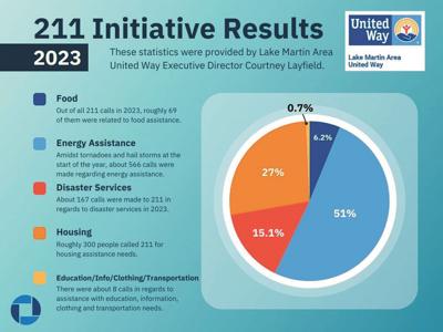 United Way’s 211 Initiative proves successful from 2023 results