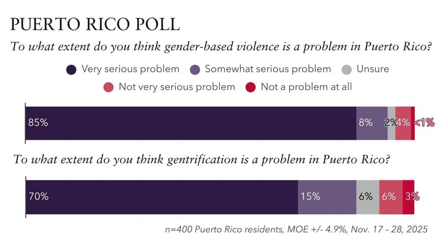 Gender-Based Violence & Gentrification in Puerto Rico