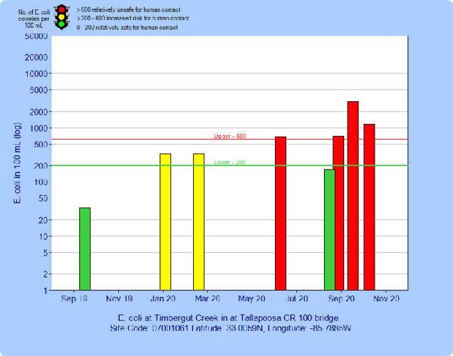 Lake Watch data at Timbergut Creek