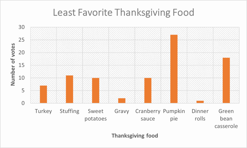Thanksgiving food poll results