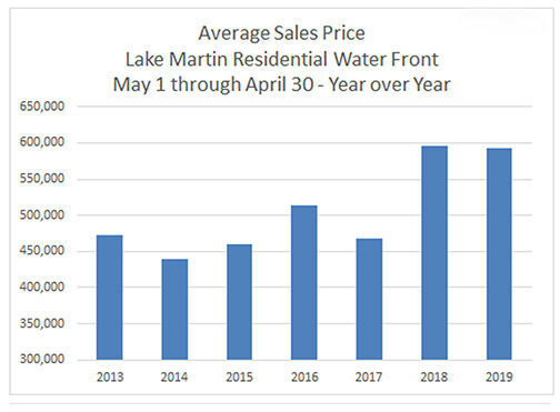 A Look at Property Values