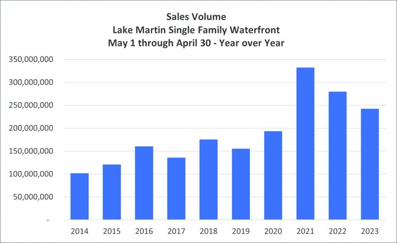 Lake values rise despite federal rate increases