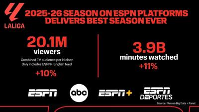 LALIGA enjoyed its best season in the U.S. on ESPN platforms.