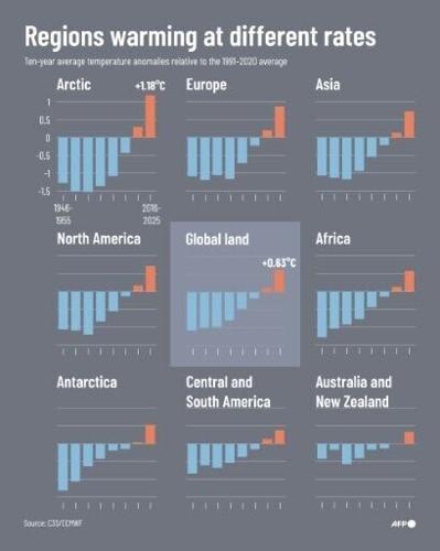 Regions warming at different rates