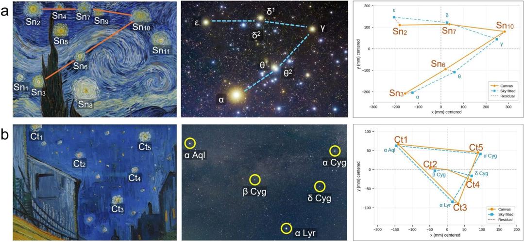 Van Goghs The Starry Night sky matches that of a date in July 1889, suggests study