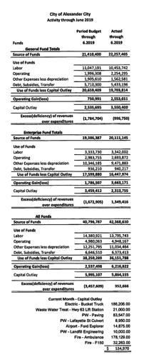 Alexander City finances remain strong as fiscal year nears end