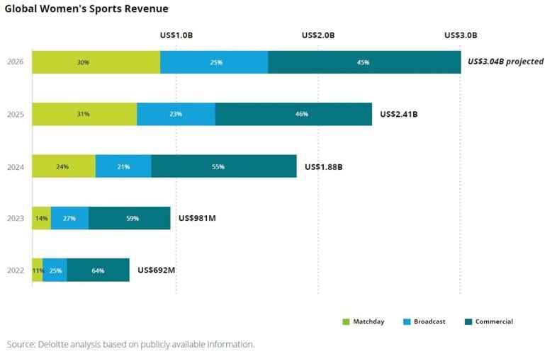 Global women's sports revenues are expected to reach at least $3 billion in 2026, an increase of 340% in four years, according to Deloitte.