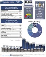 Survey shows registered nurses, retail most sought-after employees in October