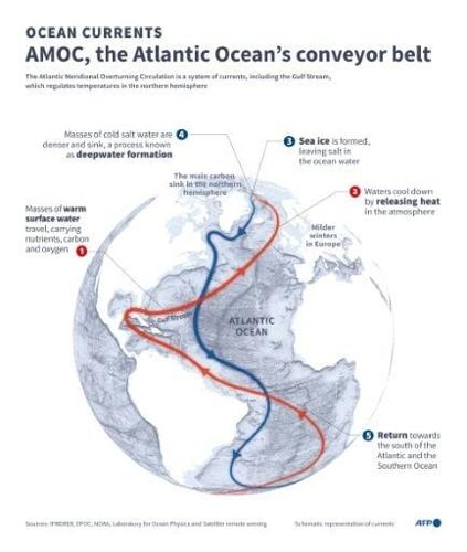 Ocean currents: AMOC, the Atlantic Ocean's conveyor belt