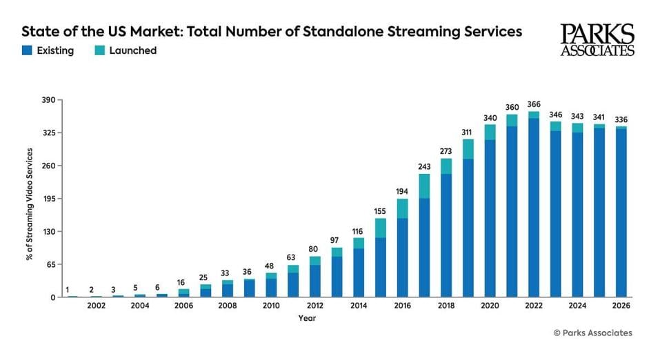 Parks Associates: State of the U.S. Market: Total Number of Standalone Streaming Services