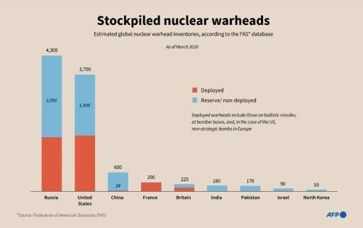 Stockpiled warheads