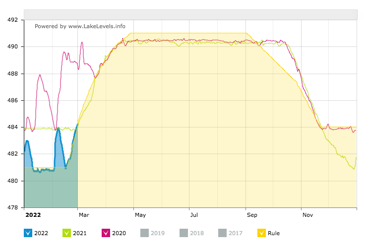 Flood control vs Rule curve