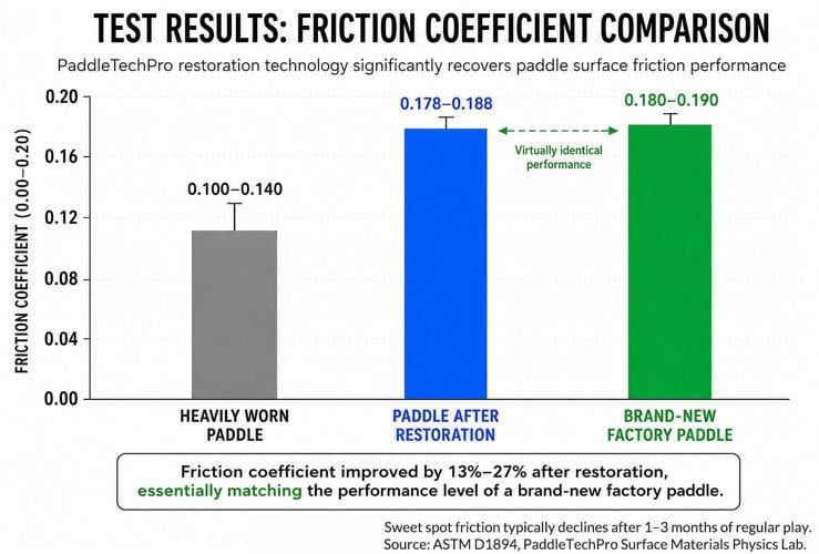 ASTM D1894 friction coefficient test results comparing used paddle surface friction before and after treatment with JOOLAREPAIR, showing a 13%-27% increase in friction performance.