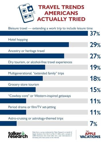 Travel Trend Fatigue