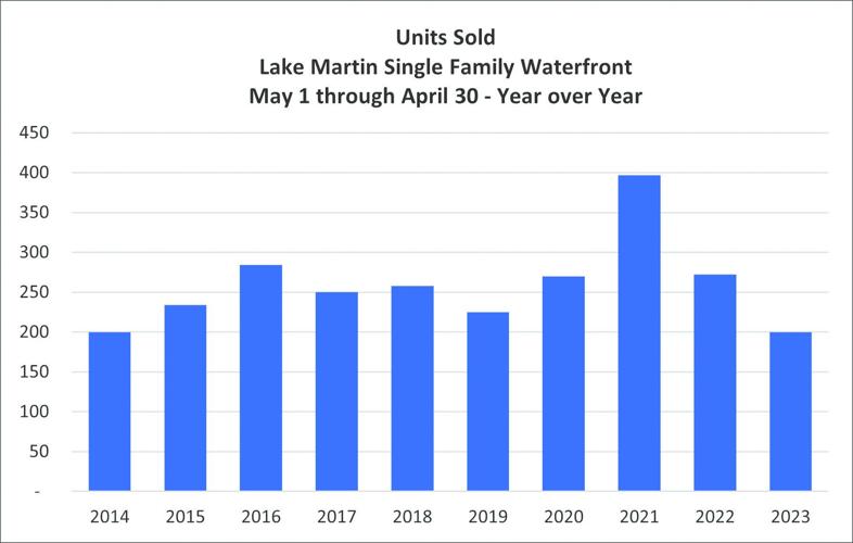 Lake values rise despite federal rate increases