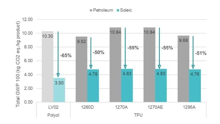 Soleic® materials deliver a verified 65% carbon reduction for polyols and 50-55% for TPUs compared to petroleum equivalents.