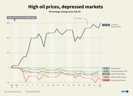 Infographic chart showing the performance of WTI crude oil futures against selected indexes, up to April 2 at 04:00 GMT.