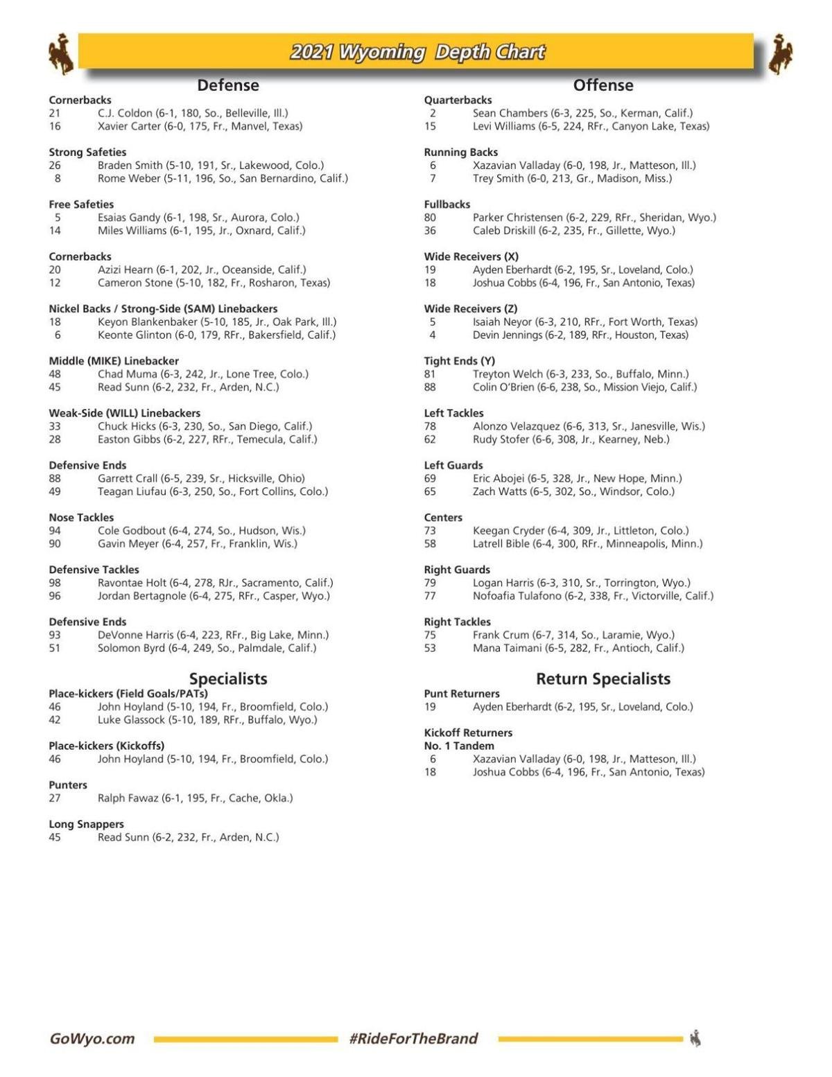 Wyoming Football Depth Chart Sean Chambers To Begin Fall Camp As Wyoming S Starting Quarterback Football Trib Com