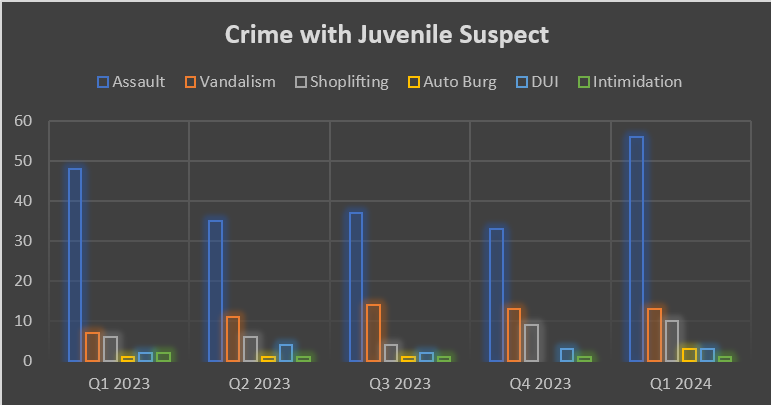 New data shows incidents with juvenile suspects in Casper - Vimarsana News