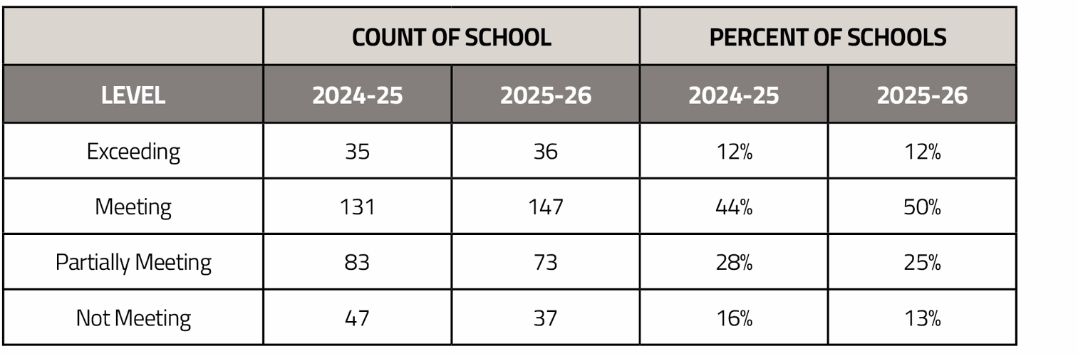 State Superintendent Degenfelder Releases 2026 School Performance Ratings