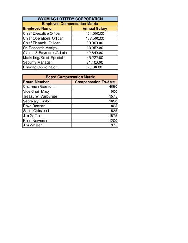 Wyolotto Salary Sheet Released Tuesday June 16 2015