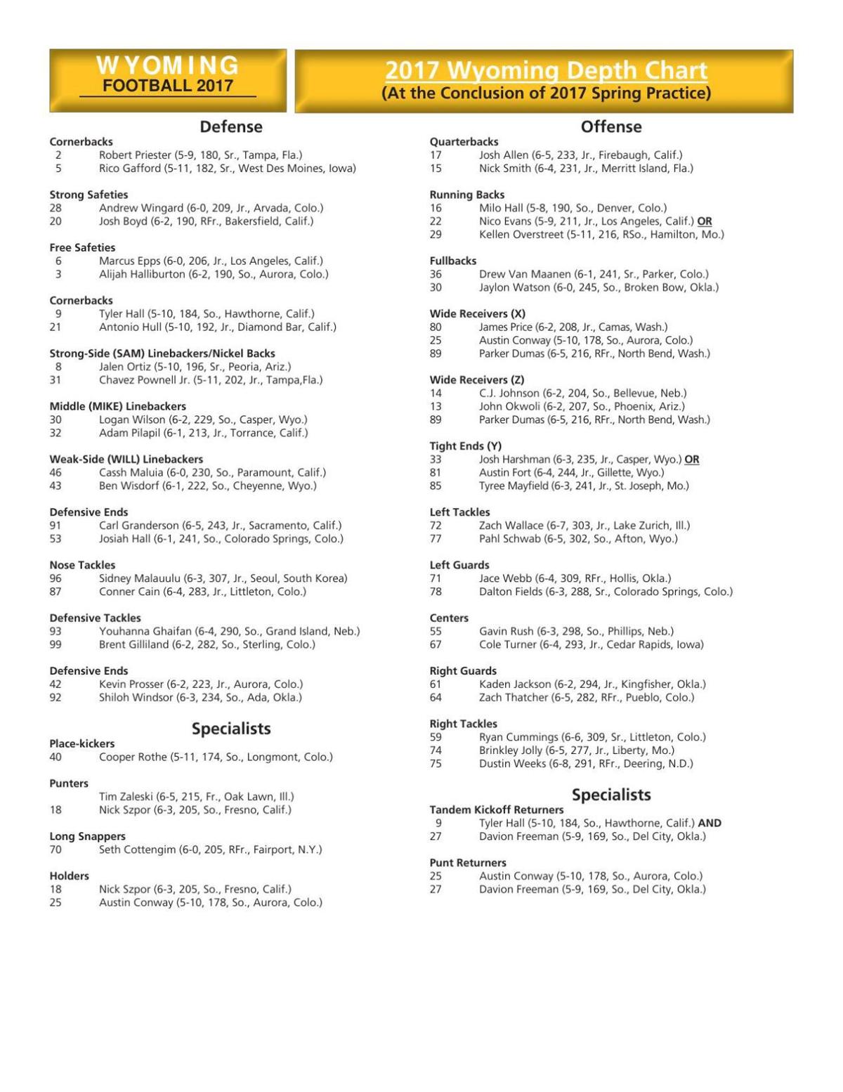 Wyoming football postspring depth chart