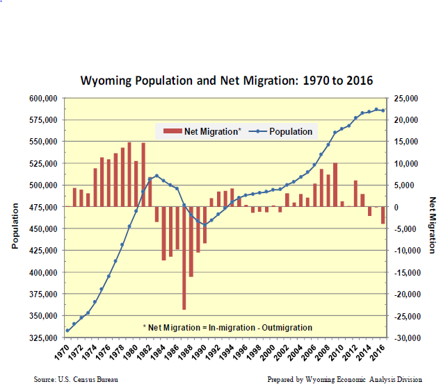 Wyoming's population falls for first time since 1990 Energy Journal