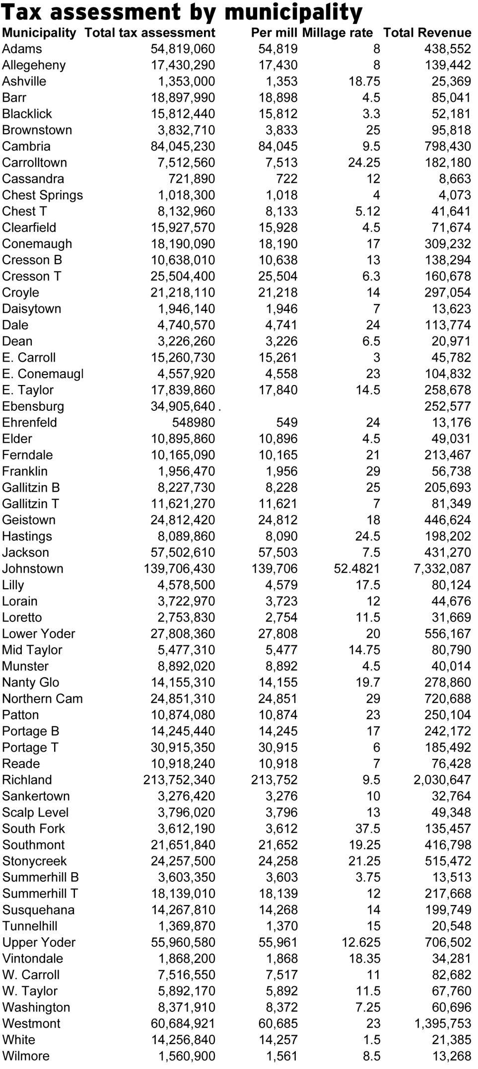 CHARTS Property tax drives budget planning for Cambria County