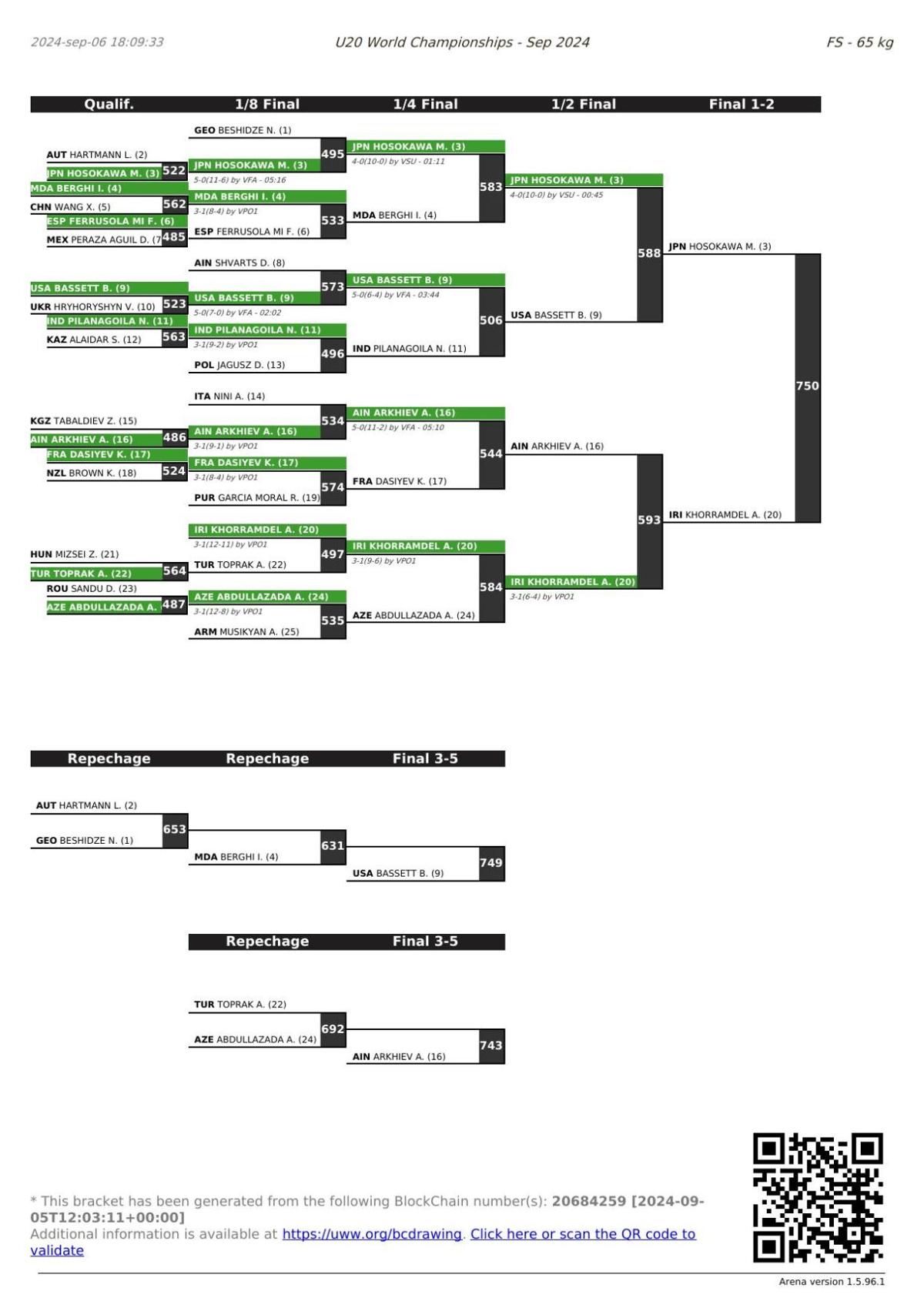 McCort's Bo Bassett reaches U20 World Championship semifinals