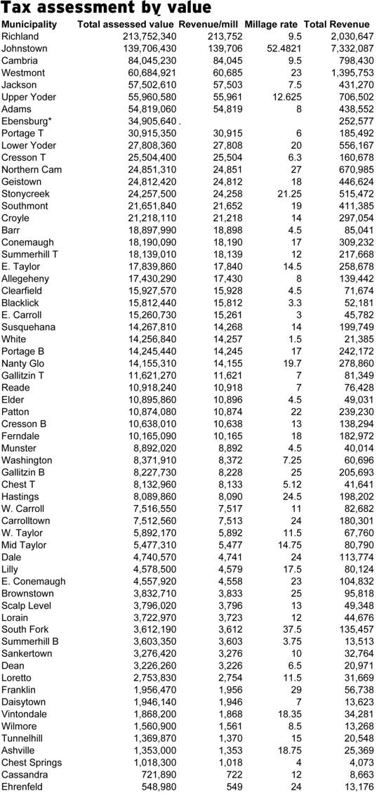 CHARTS Property tax drives budget planning for Cambria County