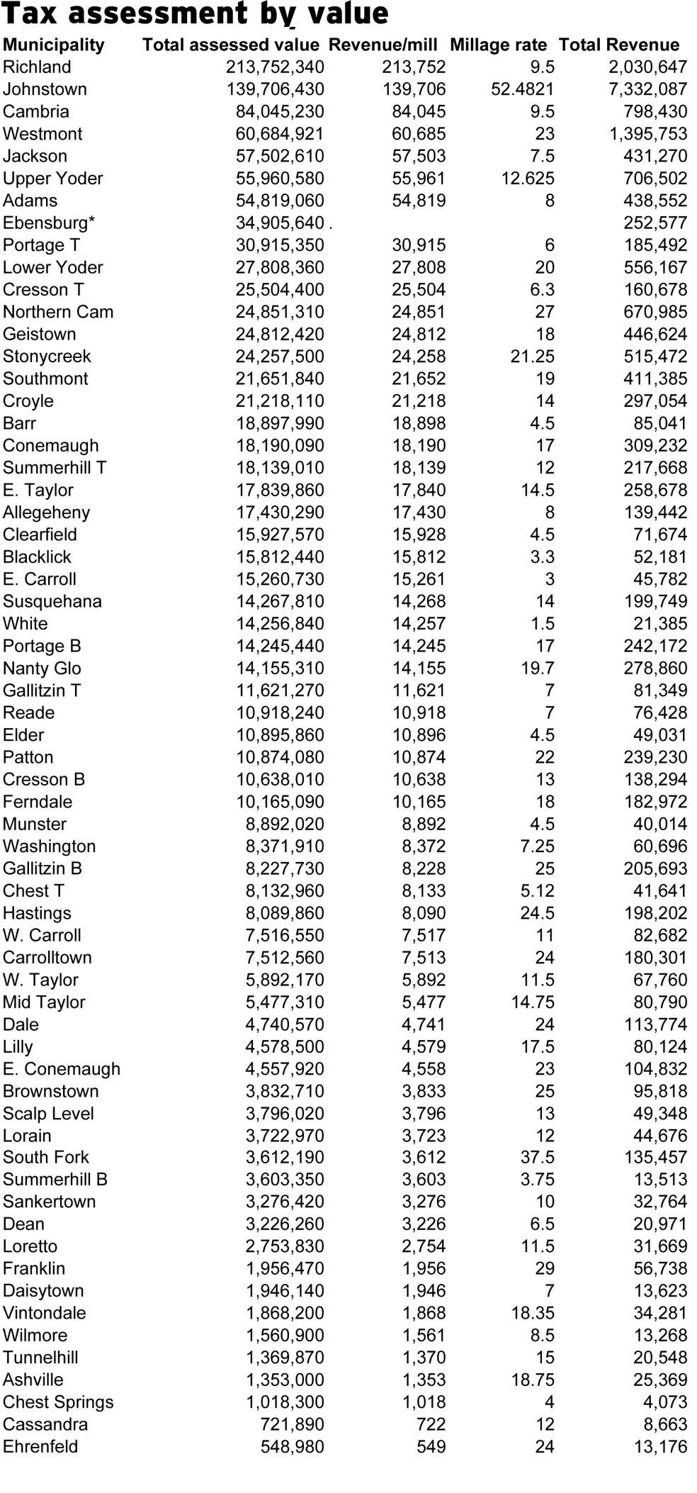 CHARTS Property tax drives budget planning for Cambria County municipalities News