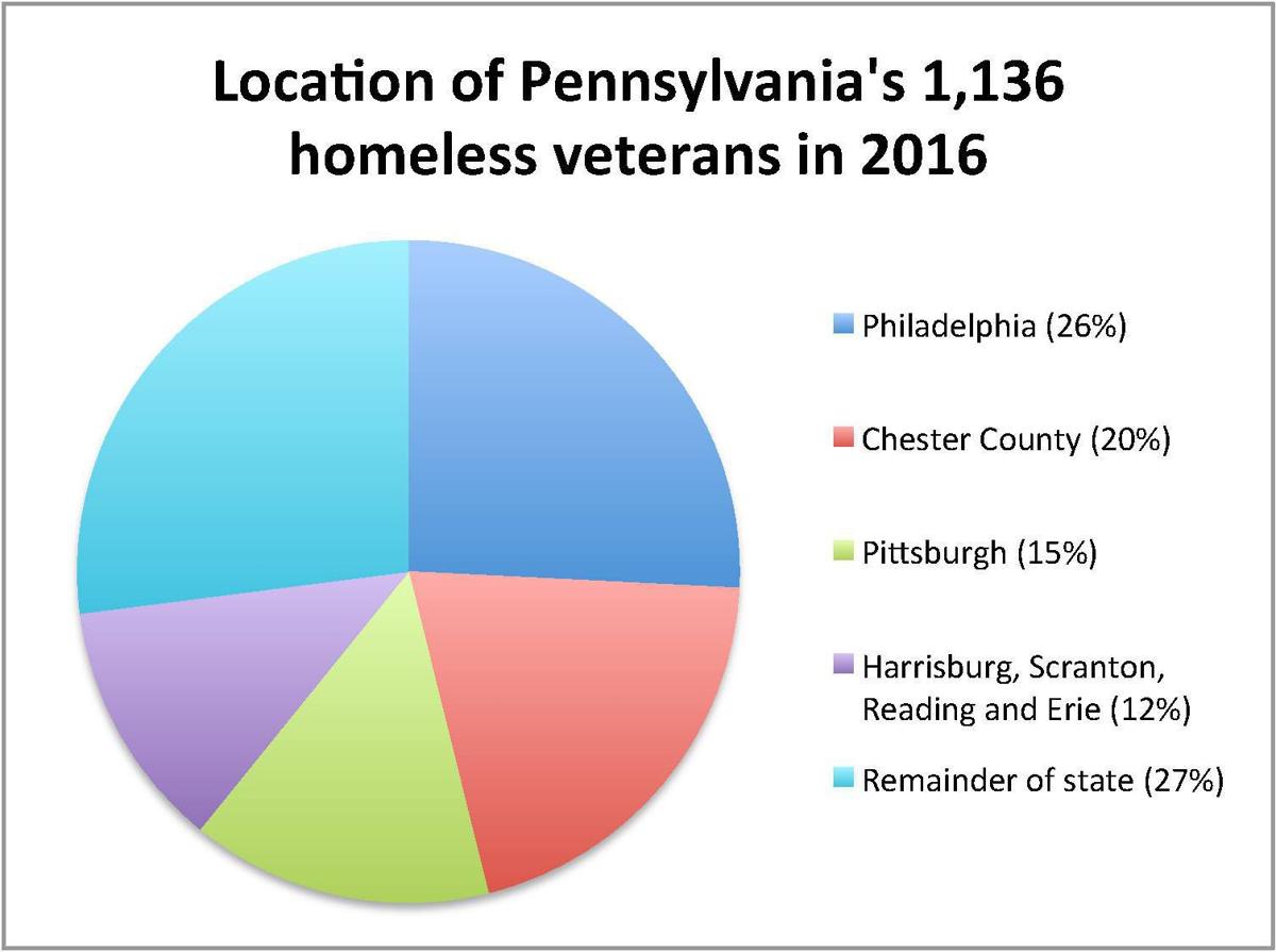 Fewer homeless veterans in Pennsylvania, but advocates fear trend won't