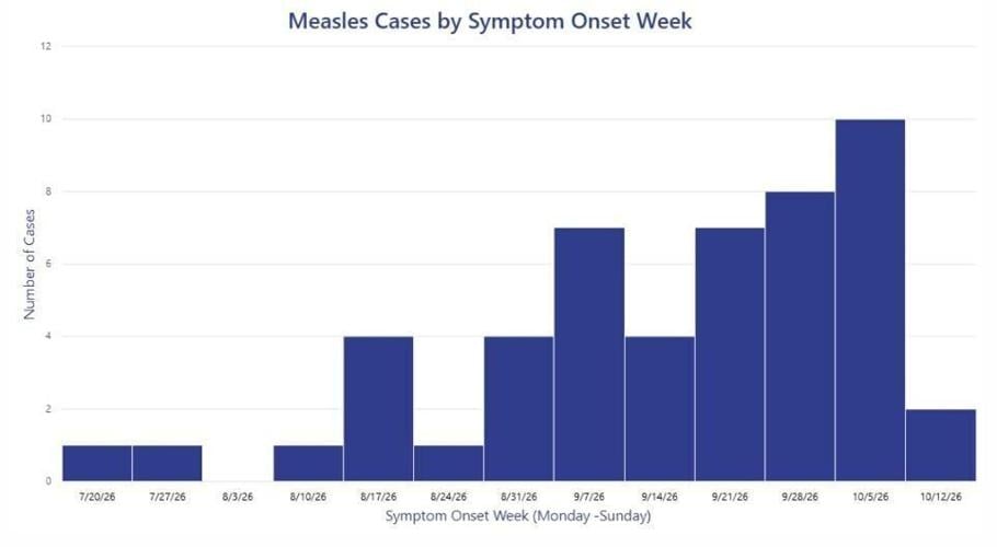 Measles 'detected' in Wabash Valley as statewide cases climb | Local ...