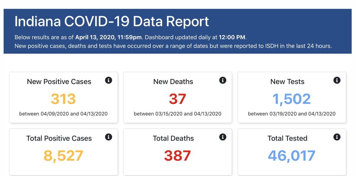 Vigo Adds Active Case To Daily Update Of Covid 19 Stats News Tribstar Com