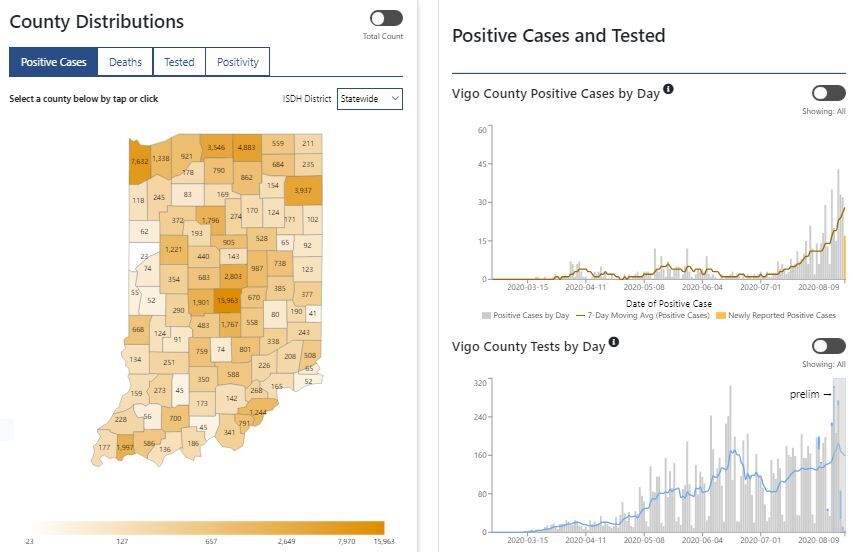 Vigo County adds 200 COVID19 cases in one week News