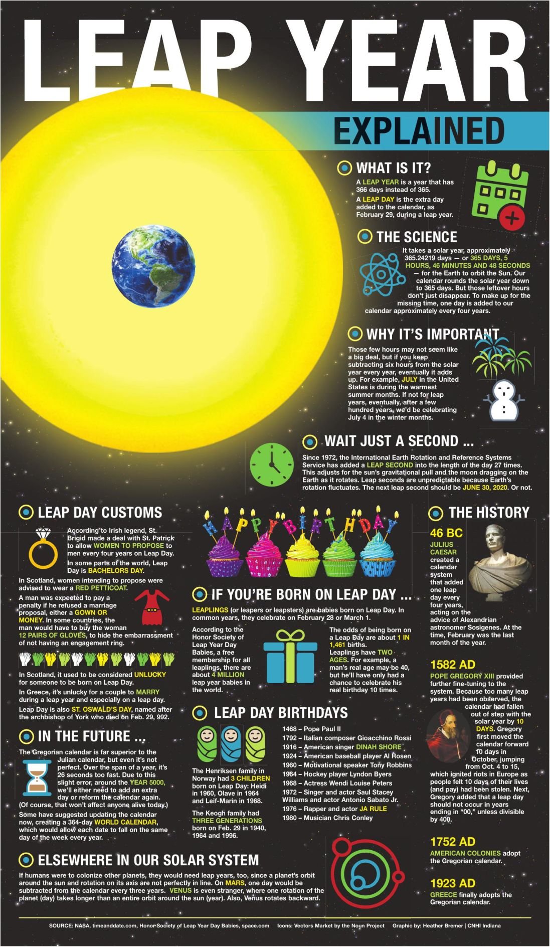 Leap Year Explained Tribstar