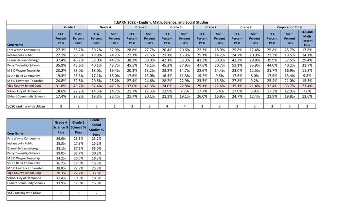 ILEARN Results