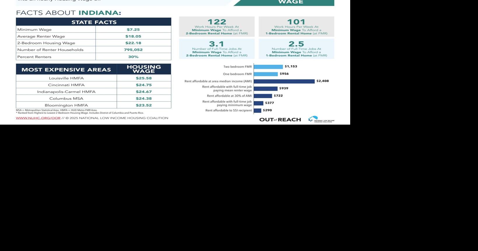 Affordable housing tops priority list for Hoosier advocacy group ...