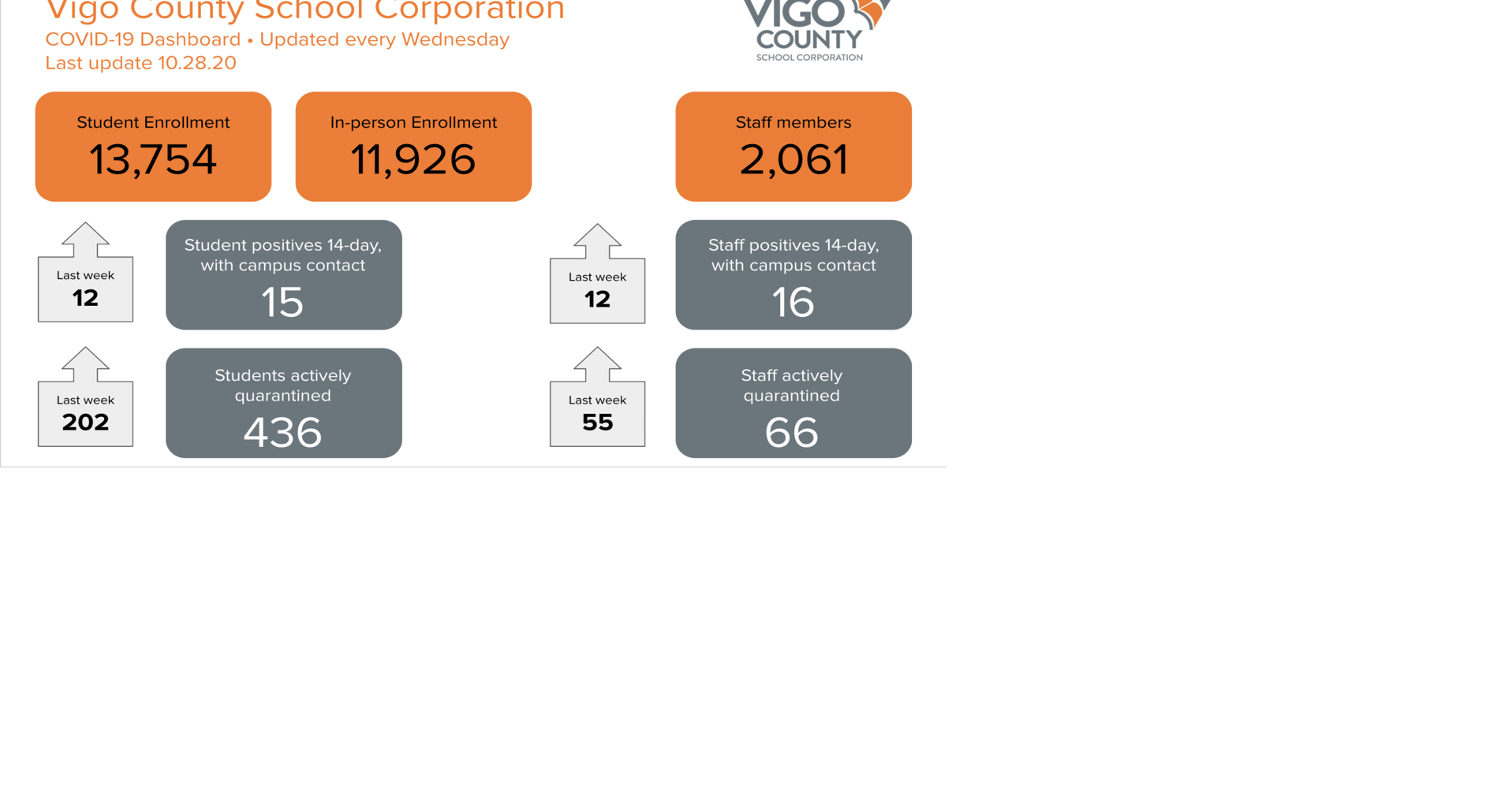 Vigo County high schools move to A/B schedule until winter ...