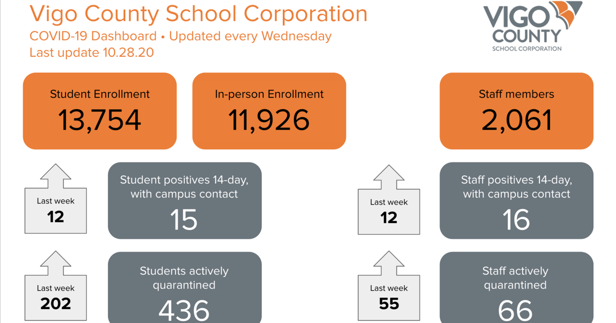Vigo County high schools move to A/B schedule until winter ...