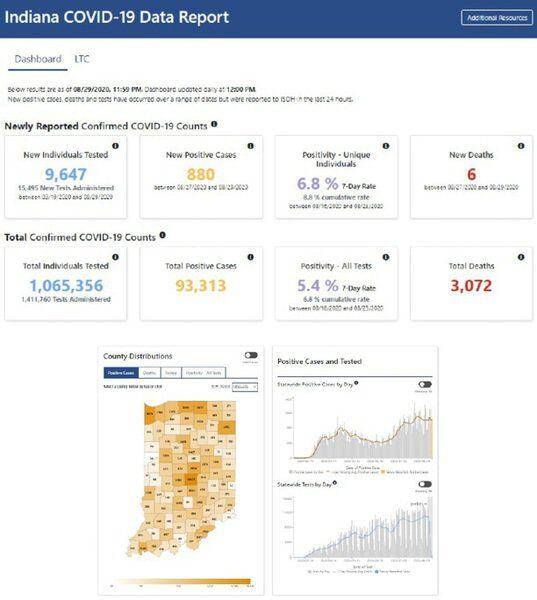 Indiana Coronavirus Cases Pass 93k Indiana News Tribstar Com