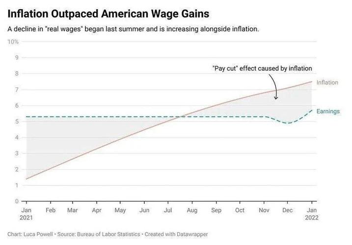 Most U.S. workers took an inflation pay cut in 2021 | Local News ...