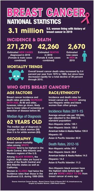 Breast Cancer Statistics Graphic | | tribstar.com