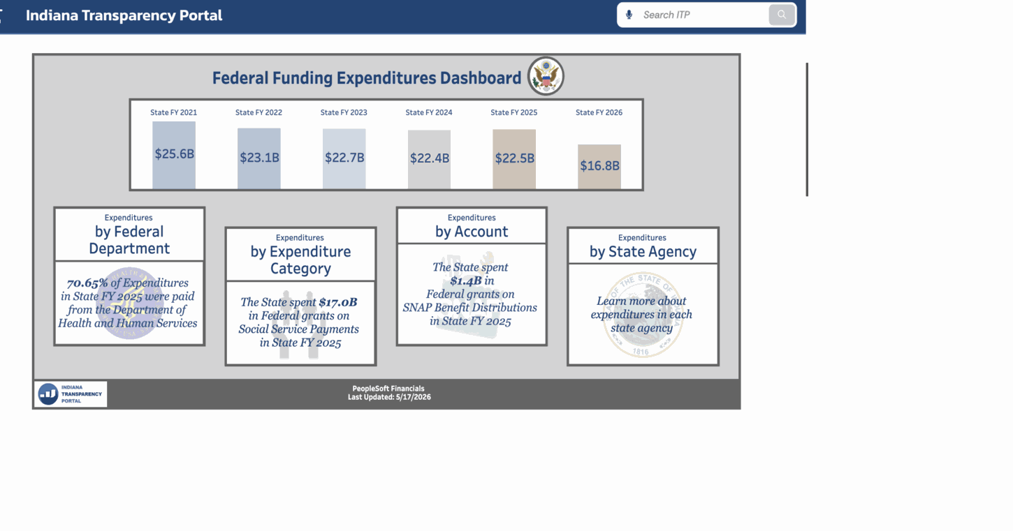 New Indiana transparency dashboard details how state agencies spend ...